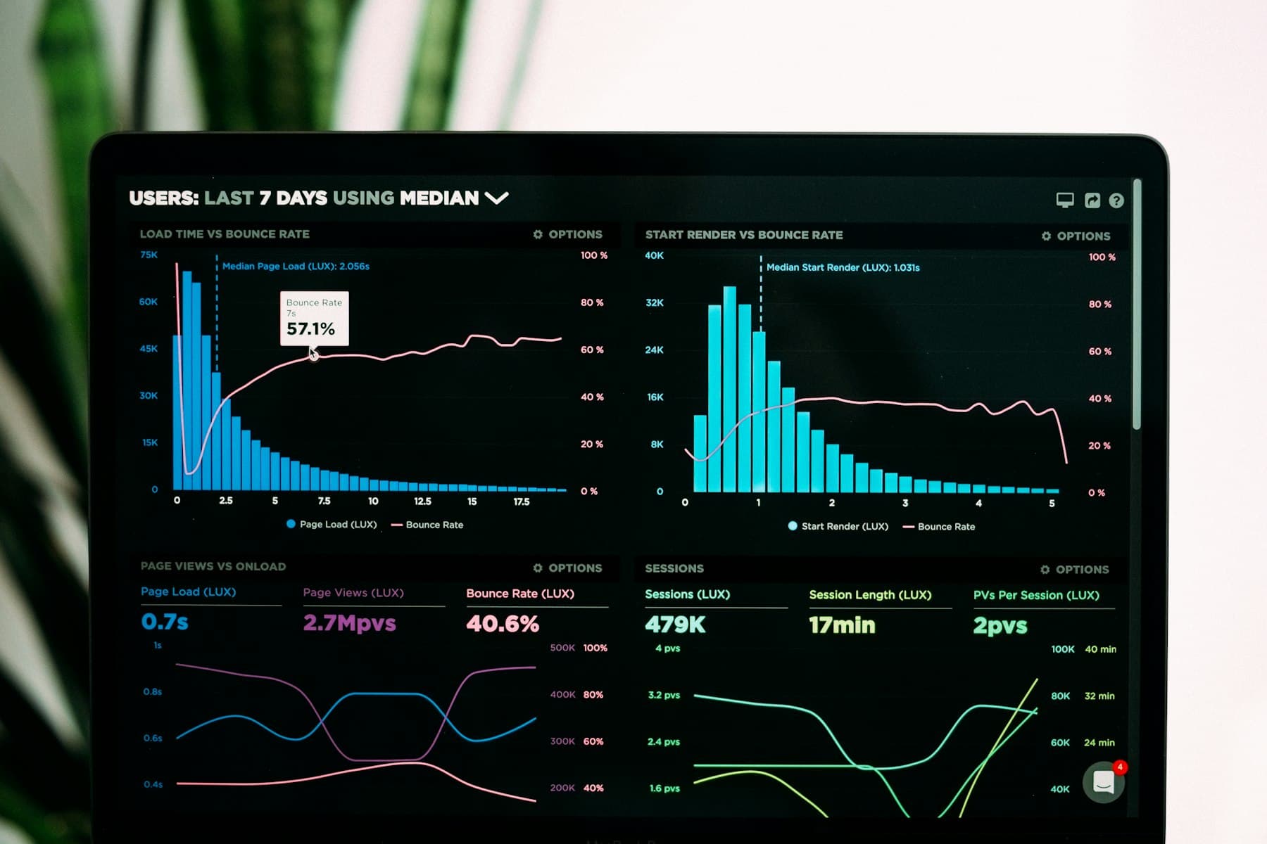 Site analytics dashboard tracking the sessions and page views SEO builds.